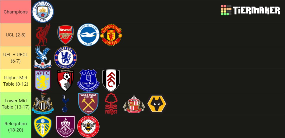 YaduKm's tweet photo. Premier League 2025-26 Season Prediction
#PremierLeague #premierleaguepredictions #ManchesterUnited #ManchesterCity #Liverpool #arsenal #aftv #Chelsea #Brighton #crystalpalace #AstonVilla #bourmouth #westham #Everton #fulham #NewcastleUnited #Spurs #forest #nottinghamforest https://t.co/ZCzS5PtcXi