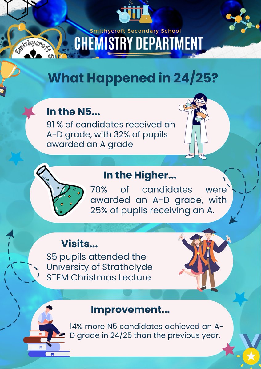 Check out our infographics celebrating success in our chemistry &amp; biology departments in 24/25 🙌

Everyone worked so hard over the past academic year, it's an inspiration for this year ahead 💪

#ScienceIsNurturing #WeCare #WeBelong #WeAchieve