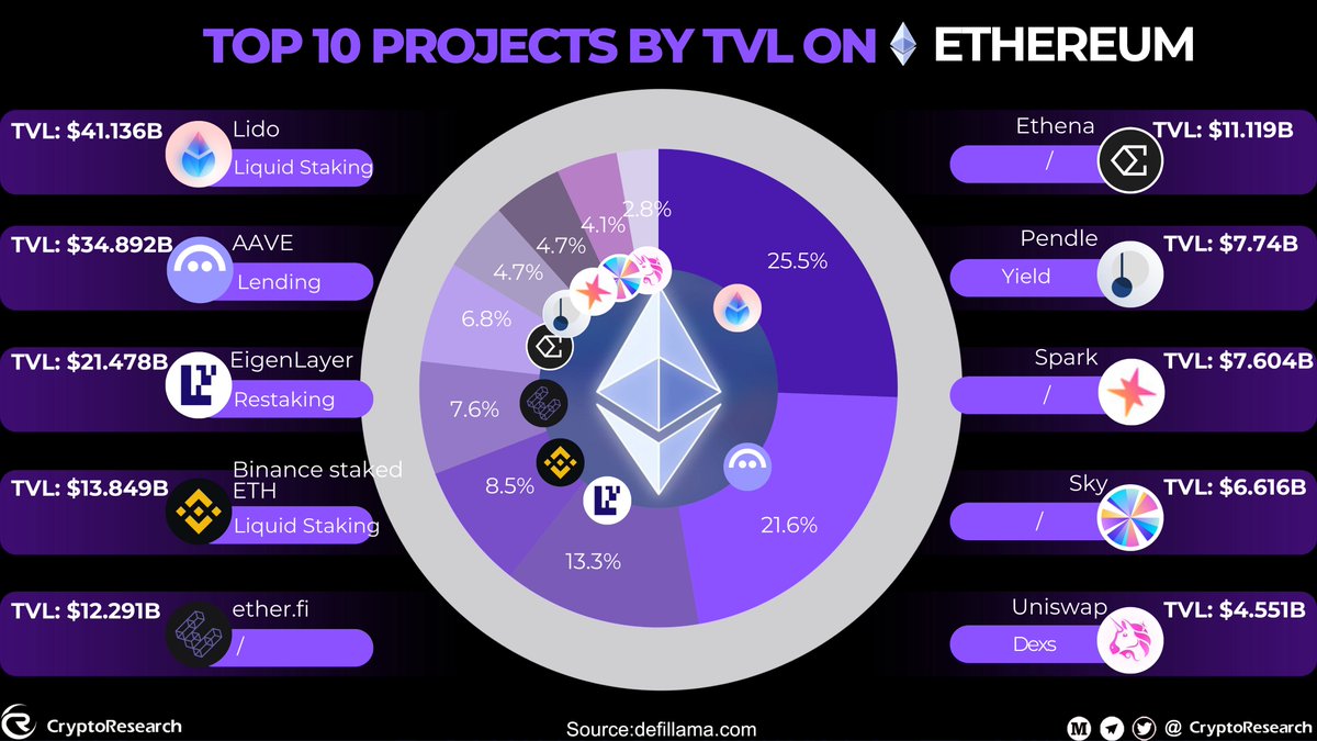 CryptoResearch (@cryptorresearch) on Twitter photo ๐ TOP 10 PROJECTS BY TVL ON ETHEREUM ๐
๐ฅ $LDO โ <a href="/LidoFinance/">Lido</a> โ $41.14B
๐ฆ $AAVE โ <a href="/aave/">Aave</a> โ $34.89B
โป๏ธ $EIGEN โ @EigenLayer โ $21.48B
๐ก Binance staked ETH โ <a href="/binance/">Binance</a> โ $13.85B
๐ $ETHFI โ <a href="/ether_fi/">ether.fi</a> โ $12.29B
๐ก๏ธ $ENA โ <a href="/ethena_labs/">Ethena Labs</a> โ $11.12B
๐ $PENDLE โ <a href="/pendle_fi/">Pendle</a> โ $7.74B ๐ TOP 10 PROJECTS BY TVL ON ETHEREUM ๐
๐ฅ $LDO โ <a href="/LidoFinance/">Lido</a> โ $41.14B
๐ฆ $AAVE โ <a href="/aave/">Aave</a> โ $34.89B
โป๏ธ $EIGEN โ @EigenLayer โ $21.48B
๐ก Binance staked ETH โ <a href="/binance/">Binance</a> โ $13.85B
๐ $ETHFI โ <a href="/ether_fi/">ether.fi</a> โ $12.29B
๐ก๏ธ $ENA โ <a href="/ethena_labs/">Ethena Labs</a> โ $11.12B
๐ $PENDLE โ <a href="/pendle_fi/">Pendle</a> โ $7.74B