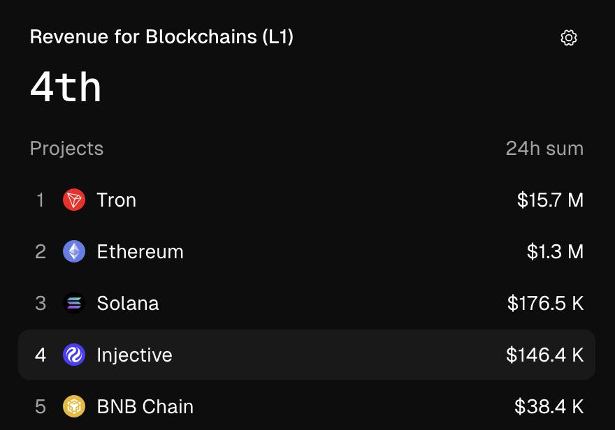 never existed (@reinersvault) on Twitter photo 🚨 ICYMI: <a href="/injective/">Injective 🥷</a> has become the 4th largest chain in daily revenue growth.
Injective is generating more revenue than other popular chains like $BNB, $SUI, $NEAR, and $AVAX combined.
The largest portion of this revenue is used to burn $INJ! 🚨 ICYMI: <a href="/injective/">Injective 🥷</a> has become the 4th largest chain in daily revenue growth.
Injective is generating more revenue than other popular chains like $BNB, $SUI, $NEAR, and $AVAX combined.
The largest portion of this revenue is used to burn $INJ!