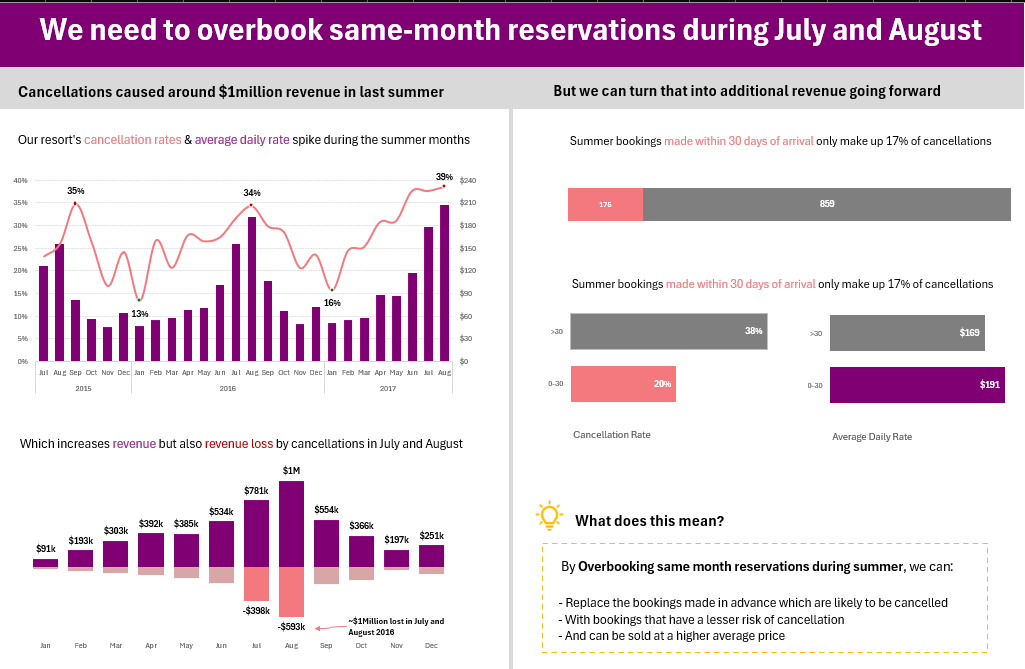 J_gifted1's tweet photo. Tackling $1M in Lost Summer Revenue: Data-Driven Overbooking Strategy

Over the last 3 years, a resort group’s summer months (July &amp; August) showed a costly pattern: https://t.co/hMhX8r0KrG