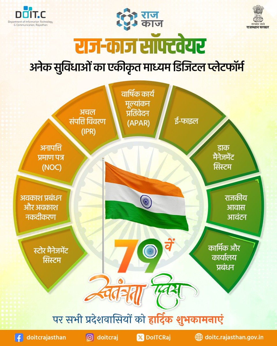 79वें स्वतंत्रता दिवस पर सभी प्रदेशवासियों को हार्दिक शुभकामनाएं। 
राज-काज  के माध्यम से राजस्थान सरकार के सभी कार्यालय अब पेपरलेस प्रक्रिया को अपना रहे हैं। राजकाज सॉफ्टवेयर सुशासन, पारदर्शिता एवं कार्य की गति बढ़ाने की दिशा में एक महत्वपूर्ण नवाचार साबित हो रहा है।