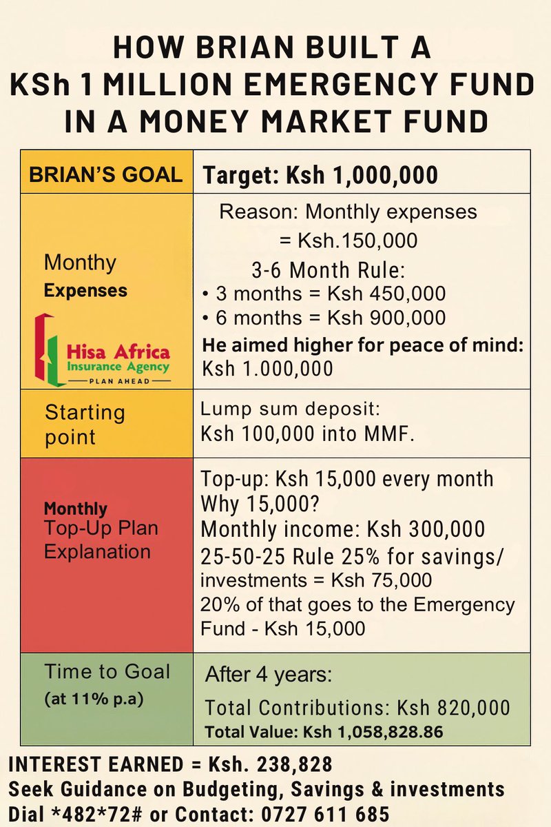 Life has a way of testing your finances when you least expect it.

Without an emergency fund, these moments turn into debt traps.

That’s why I’m a big fan of Money Market Funds (MMFs) your money grows while staying ready uncertainty.

Start building yours before the storm comes.
