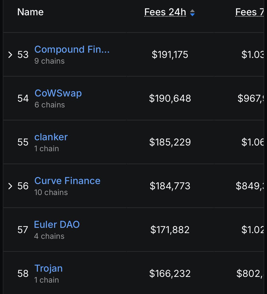 Clanker top #6 in fees on <a href="/base/">Base</a> 

Top #55 in all crypto 🔥🔥

+2Bn MC inevitable 🚀