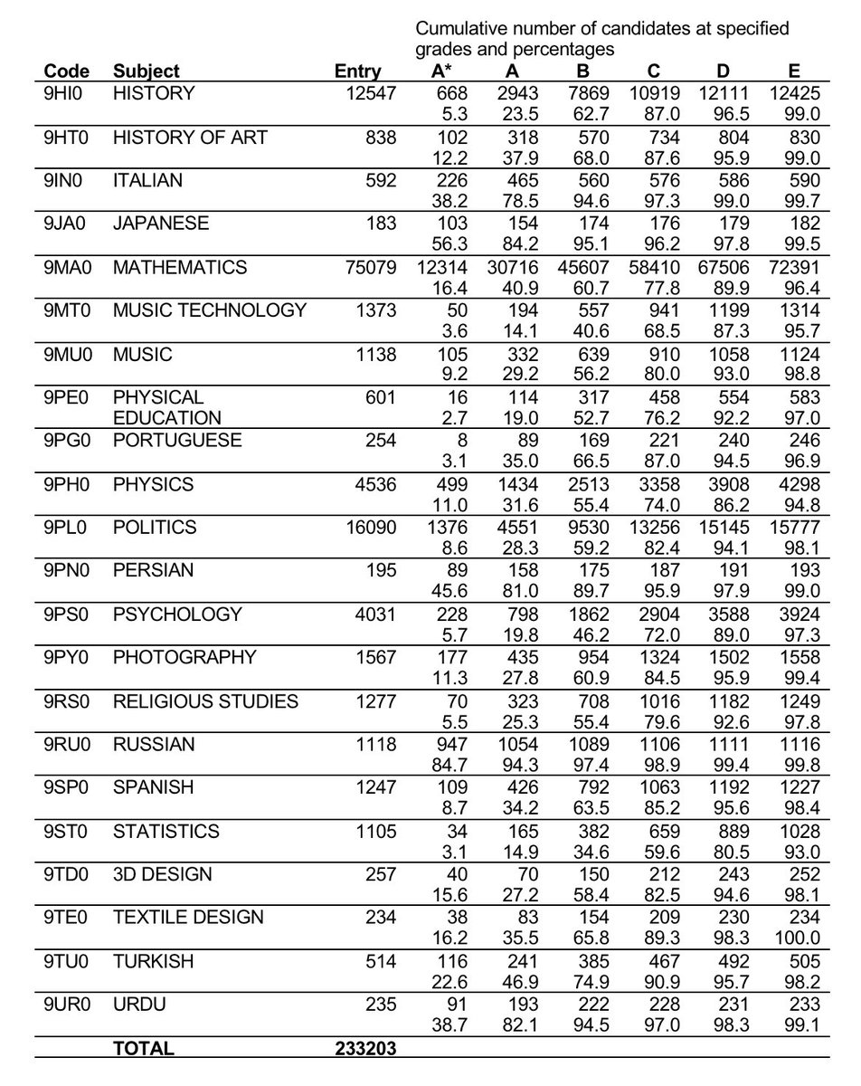 Graham Cumming (@mathsnot) on Twitter photo Pearson A level grade distributions in one table (across two images) - it’s the task <a href="/PearsonEdexcel/">Pearson Edexcel</a> say can’t be done.
(I’ll add a consolidated table for all A levels, all boards, eventually) Pearson A level grade distributions in one table (across two images) - it’s the task <a href="/PearsonEdexcel/">Pearson Edexcel</a> say can’t be done.
(I’ll add a consolidated table for all A levels, all boards, eventually)