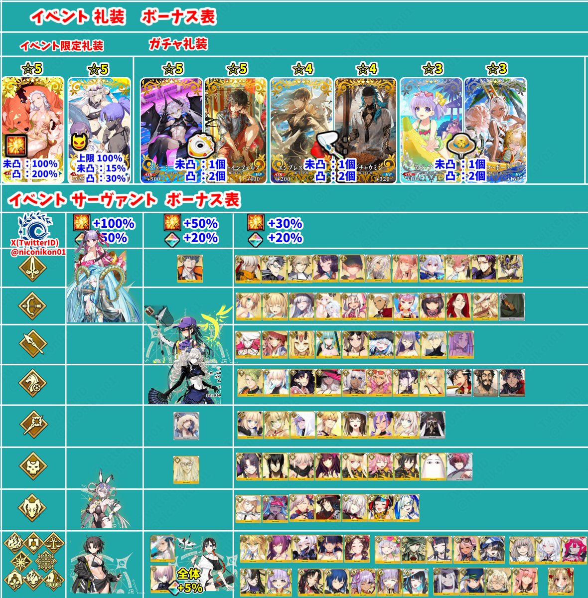 niconikon01's tweet photo. FGO水着イベント「カルデア･Ｕ－サマーアイランド ～大統領は夏の夢を見るか？～」 攻略画像まとめ
 【03 ストーリー7節クリア フリクエパッションリップ城 解放まで】 
【イベントは8/13 20:00 ~ 9/03 12:59まで】
フリクエ、シナリオ、イベントボーナスまとめました

明日プレジデントP6600で第8節解放！
ストーリー進めるためにレアエネミー倒して宝箱集めようね！
#FGO #FGO10周年