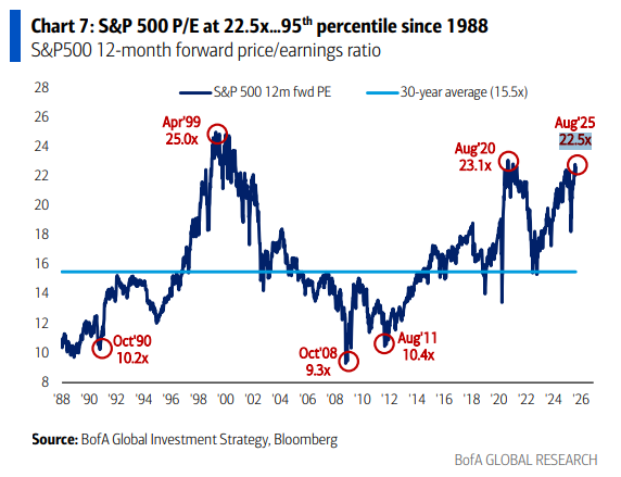 Harnett BofA: S&amp;P 500 forward P/E 22.5x…95th percentile since 1988

But this isn't your grandfather's S&amp;P 500
