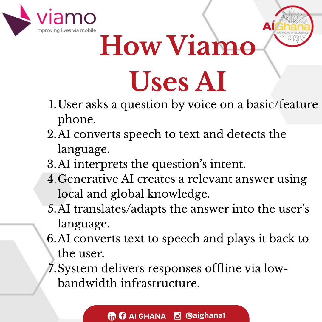 AIGhana1's tweet photo. Imagine asking AI anything on a basic phone, without internet.
Viamo’s AVA makes it possible — the first offline, voice-based generative AI designed specifically for those still untouched by the internet’s reach.

🔗 https://t.co/Ju8rNUwdME

#AIGhana #Viamo #TechforGood https://t.co/fbIVxHP3CQ