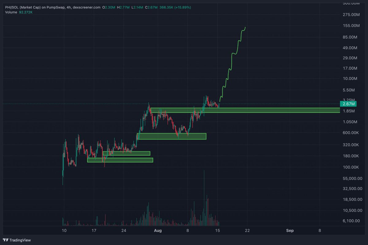 supertrenches's tweet photo. Strong big beautiful chart! $PHI https://t.co/KQhxqUAmBD