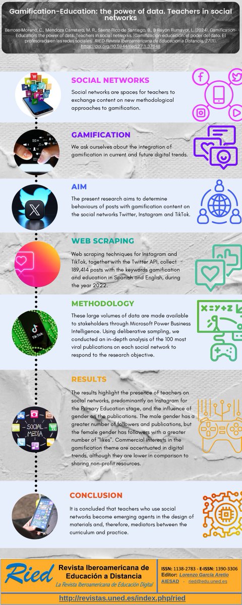 ✔ This study reveals the emerging role of faculty in creating teaching materials on social networks, and how they use Instagram, Twitter, and TikTok to enrich education.

🔍 An analysis of 189k posts shows how #gamification educates.

▶revistas.uned.es/index.php/ried…