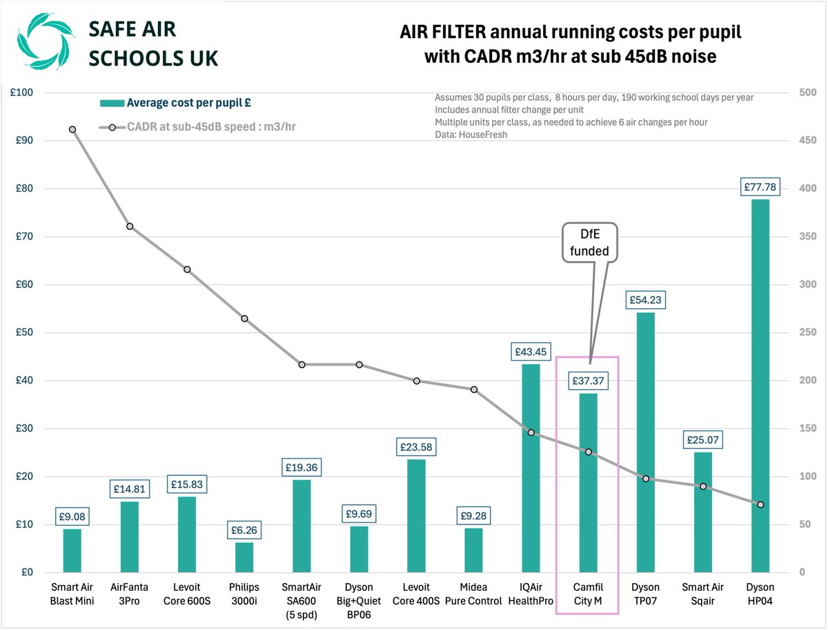 Safe Air Schools UK (@safeairschooluk) on Twitter photo A guide for schools & running costs for a range of commercial air purifiers tested using independent 3rd party data
🇬🇧 Immediately available
“cheaper than buying a meal deal, or a coffee every day for a full year”
Ht <a href="/ThisHouseFresh/">HouseFresh</a>. Updates soon
🔗 neu.org.uk/sites/default/… A guide for schools & running costs for a range of commercial air purifiers tested using independent 3rd party data
🇬🇧 Immediately available
“cheaper than buying a meal deal, or a coffee every day for a full year”
Ht <a href="/ThisHouseFresh/">HouseFresh</a>. Updates soon
🔗 neu.org.uk/sites/default/…