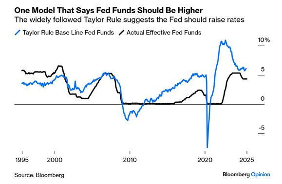Mike Zaccardi, CFA, CMT 🍖 (@mikezaccardi) on Twitter photo Taylor Rule calls for Fed rate hikes via  <a href="/johnauthers/">John Authers</a> Taylor Rule calls for Fed rate hikes via  <a href="/johnauthers/">John Authers</a>