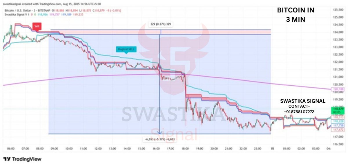 SwastikaSignal's tweet photo. FOREX & CRYPTO TRADES!!!!🤯With Swastika Signal
#StockMarket #weekendvibes #weekendanalysis #OptionsTrading #SIGNAL #Trading #TradingSignals #StockMarketIndia https://t.co/XEQQZJQ38e