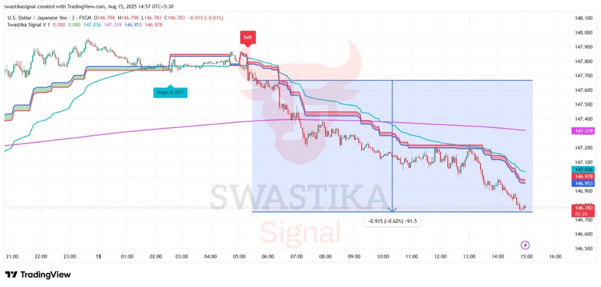 FOREX &amp; CRYPTO TRADES!!!!🤯With Swastika Signal
#StockMarket #weekendvibes #weekendanalysis #OptionsTrading #SIGNAL #Trading #TradingSignals #StockMarketIndia
