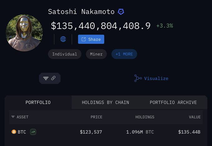 Satoshi Nakamoto has officially surpassed Bill Gates in net worth:
#satoshi  – $135.4B in $BTC
#BillGates – $118.7B
The anonymous creator of #Bitcoin now stands among the richest people on the planet.