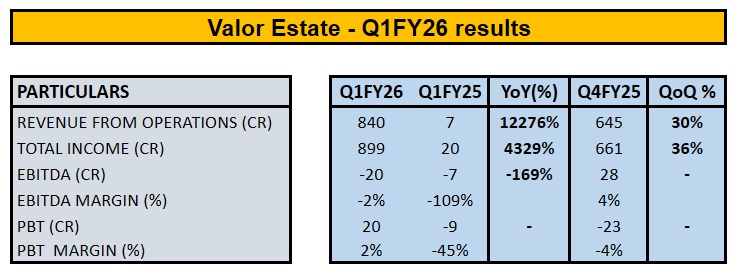 choprasahil8's tweet image. Valor estate - Good performance 😀

#valorestate #Q1FY26