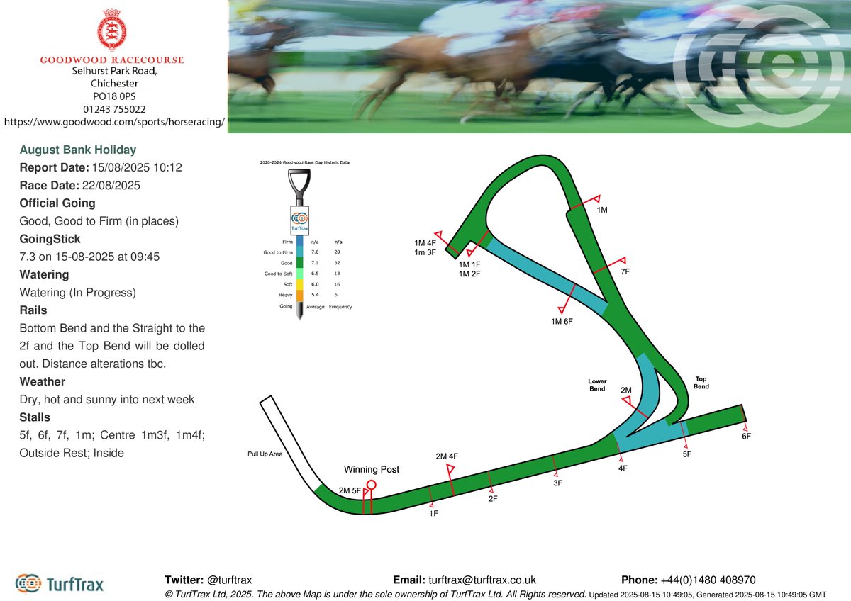 turftrax (@turftrax) on Twitter photo Going <a href="/Goodwood_Races/">Goodwood Racecourse</a> For August Bank Holiday is Good, Good to Firm (in places). GoingStick: 7.3 on 15-08-2025 at 09:45. For weather forecast and live weather updates: For weather forecast and live weather updates: bit.ly/3H2MXwc Going <a href="/Goodwood_Races/">Goodwood Racecourse</a> For August Bank Holiday is Good, Good to Firm (in places). GoingStick: 7.3 on 15-08-2025 at 09:45. For weather forecast and live weather updates: For weather forecast and live weather updates: bit.ly/3H2MXwc