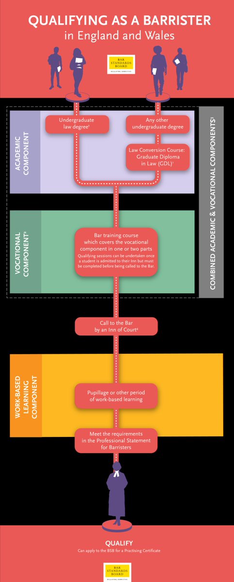Congratulations to all #students who received their results yesterday. Aspire to be a #barrister? We have useful data: bit.ly/3UCgSjt See also our latest Bar Training Report: bit.ly/4l4gseY#alevel… #resultsday2025 #resultsday #alevelresults #BTECResults #Classof2025