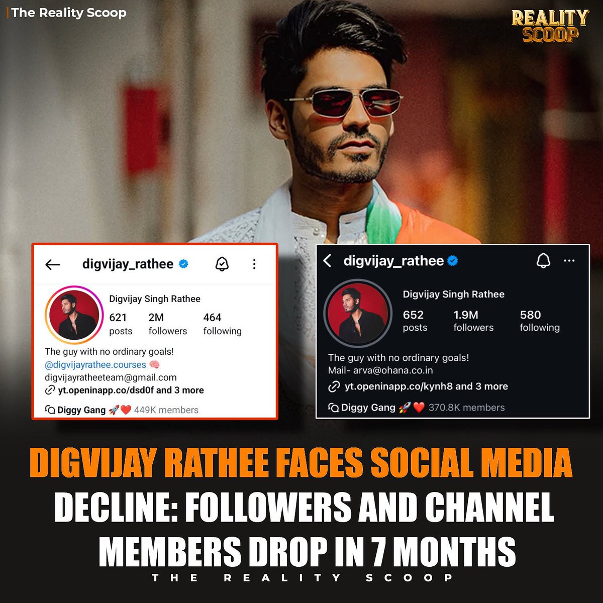 reality_scoop_'s tweet image. 7 months after touching 2M Instagram followers and 449K broadcast channel members post-BB18, Digvijay Rathee now stands at 1.9M followers and 370K members — a noticeable dip in his online presence. 📉 #BB18 #DigvijayRathee #SocialMediaStats