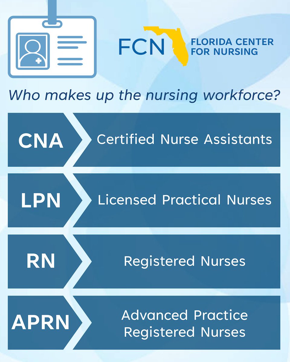 Did you know? These are the nurses who make up the nursing workforce:

CNAs = Certified Nurse Assistants
LPNs = Licensed Practical Nurses
RNs = Registered Nurses
APRNs = Advanced Practice Registered Nurses

#nurse #nursing