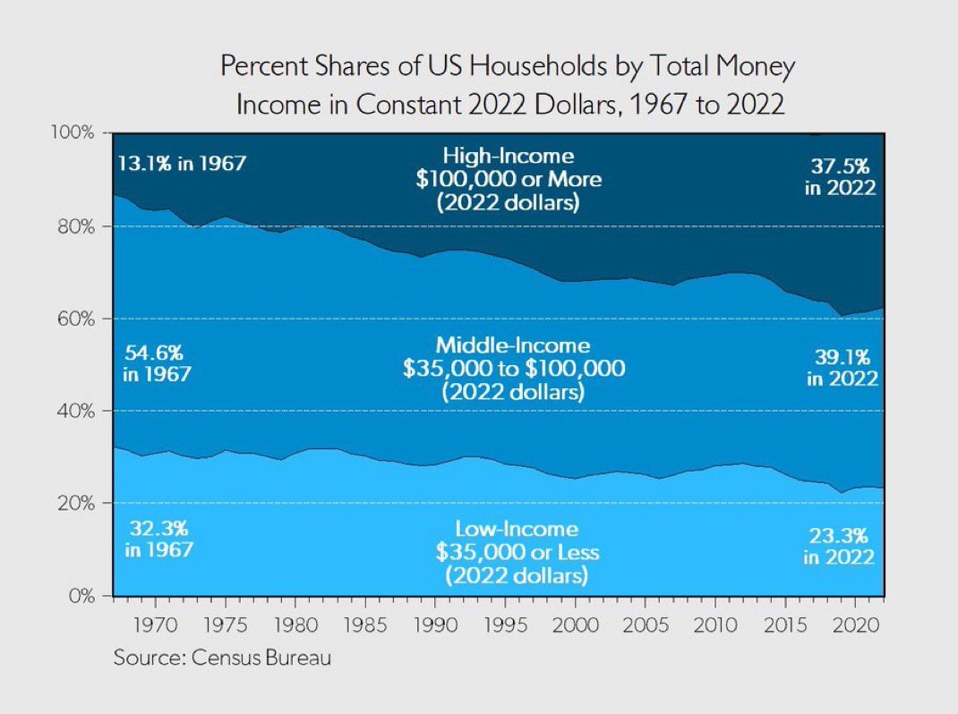I think a fundamental issue when people debate about the middle class is that they don’t talk about the same thing. 

For some middle class is an absolute level (midsized home, 2 cars, kids, vacations, college), and for others it’s being average.

The average moves up every year.