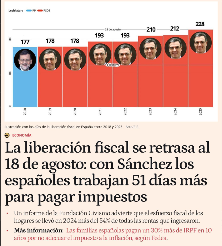 GustavoBolsa's tweet photo. 8 meses al año, tu trabajo es expropiado por el socialcomunismo actual.

Tenemos que parar este ataque. https://t.co/o3bT4KPL4e