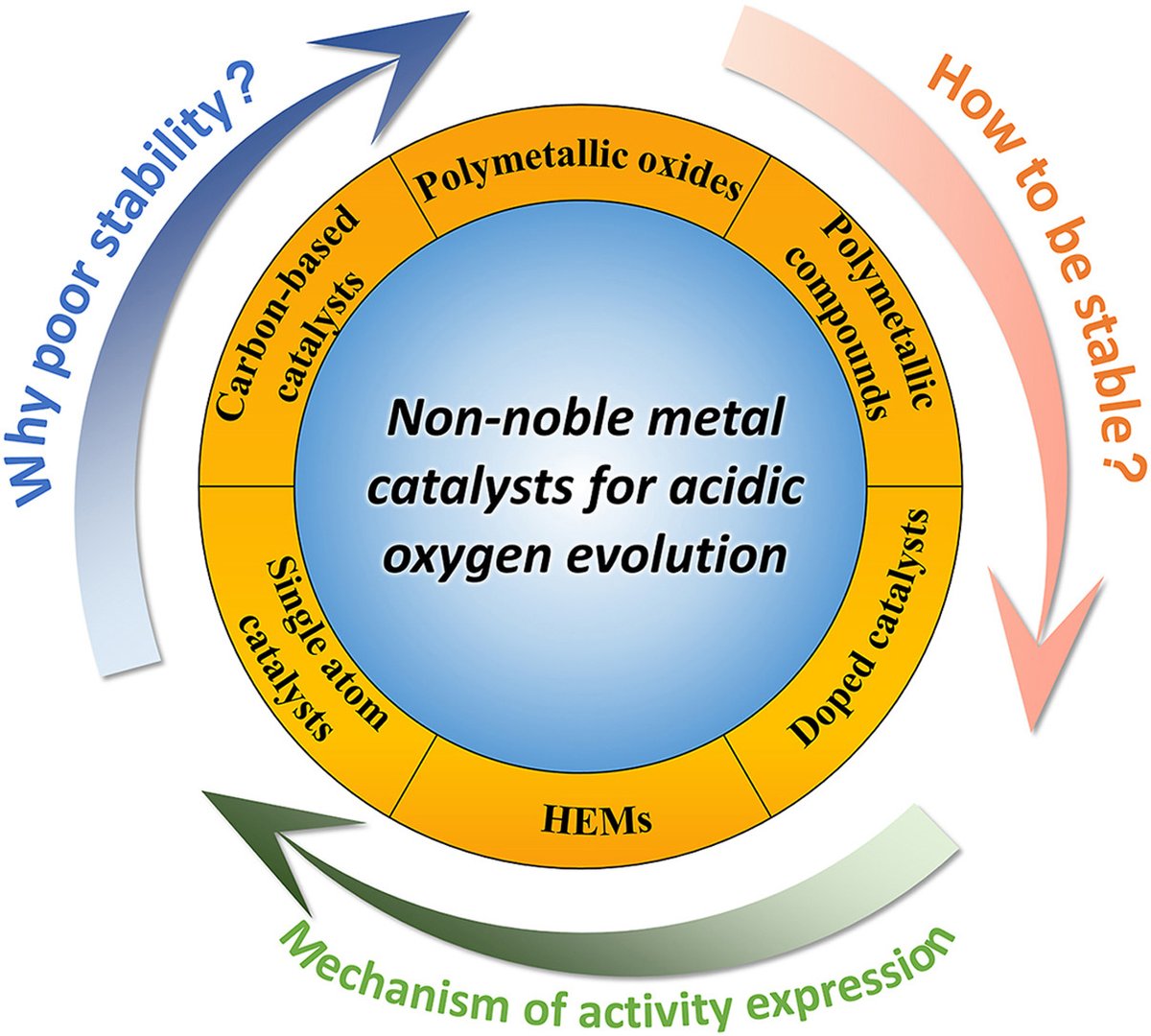 A collaborative research team from the Changchun Institute of Applied Chemistry, Chinese Academy of Sciences has published a comprehensive review in eScience, examining noble metal-free electrocatalysts for acidic water oxidation.
#PEMWE
Detalis: doi.org/10.1016/j.esci…