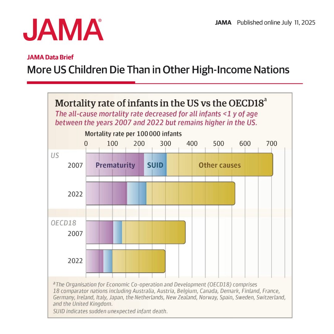 📊 JAMA Data Brief: Despite medical advances, US children's health is worsening with increased mortality and chronic conditions, partly due to inadequate insurance and societal investment. 

ja.ma/3V8avTL