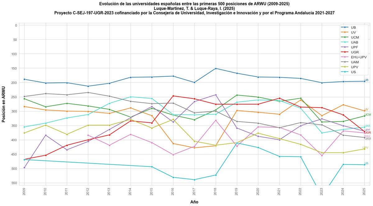 Universidades españolas en ranking de Shanghái #ARWU-500.
Ordenadas por puntuación 2025:
<a href="/UniBarcelona/">Universitat de Barcelona</a> <a href="/UV_EG/">Universitat València</a> <a href="/unicomplutense/">Complutense</a> <a href="/UABBarcelona/">Universitat Autònoma de Barcelona</a> <a href="/UPFBarcelona/">UPF Barcelona</a>
<a href="/CanalUGR/">Universidad Granada</a> <a href="/upvehu/">UPV/EHU</a> <a href="/UAM_Madrid/">UAM Autónoma Madrid</a> 
<a href="/UPV/">Universitat Politècnica de València</a> <a href="/unisevilla/">Universidad de Sevilla</a>
<a href="/CrueUniversidad/">Crue Universidades</a>
<a href="/universidad_si/">Universidad, sí</a>