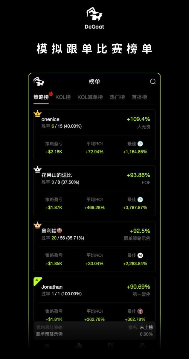 DegoatAi's tweet photo. 🚀 DeGoat模拟跟单交易大赛火热进行中!第2天,亮点如下:
📈一些参赛的用户已经获得不错的收益,最高的翻倍了
💸现在加入还来得及,平台提供免费模拟资金
🏆比赛到2025年9月3日结束,2700U奖金池等你来拿!
#DeGoat https://t.co/mjrDPH5A4g