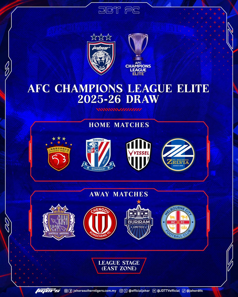 OfficialJohor's tweet photo. AFC CHAMPIONS LEAGUE ELITE 2025-26 DRAW

Johor Darul Ta'zim FC (JDT) will face the following East Zone clubs in the League Stage of the AFC Champions League Elite 2025-26.

HOME
Shanghai Port (China)
Shanghai Shenhua (China) 
Vissel Kobe (Japan)
Machida Zelvia (Japan)

AWAY
Sanfrecce Hiroshima (Japan)
Chengdu Rongcheng (China)
Buriram United (Thailand)
Melbourne City (Australia)

Luaskan Kuasamu Johor

Hidup Johor Demi Johor
#WhatCanYouDo
#TheTMJeffect
#HarimauSelatan
#SouthernTigers
#PermataSelatan
#JewelOfTheSouth
#JDTuntukSemua
#JDTforAll