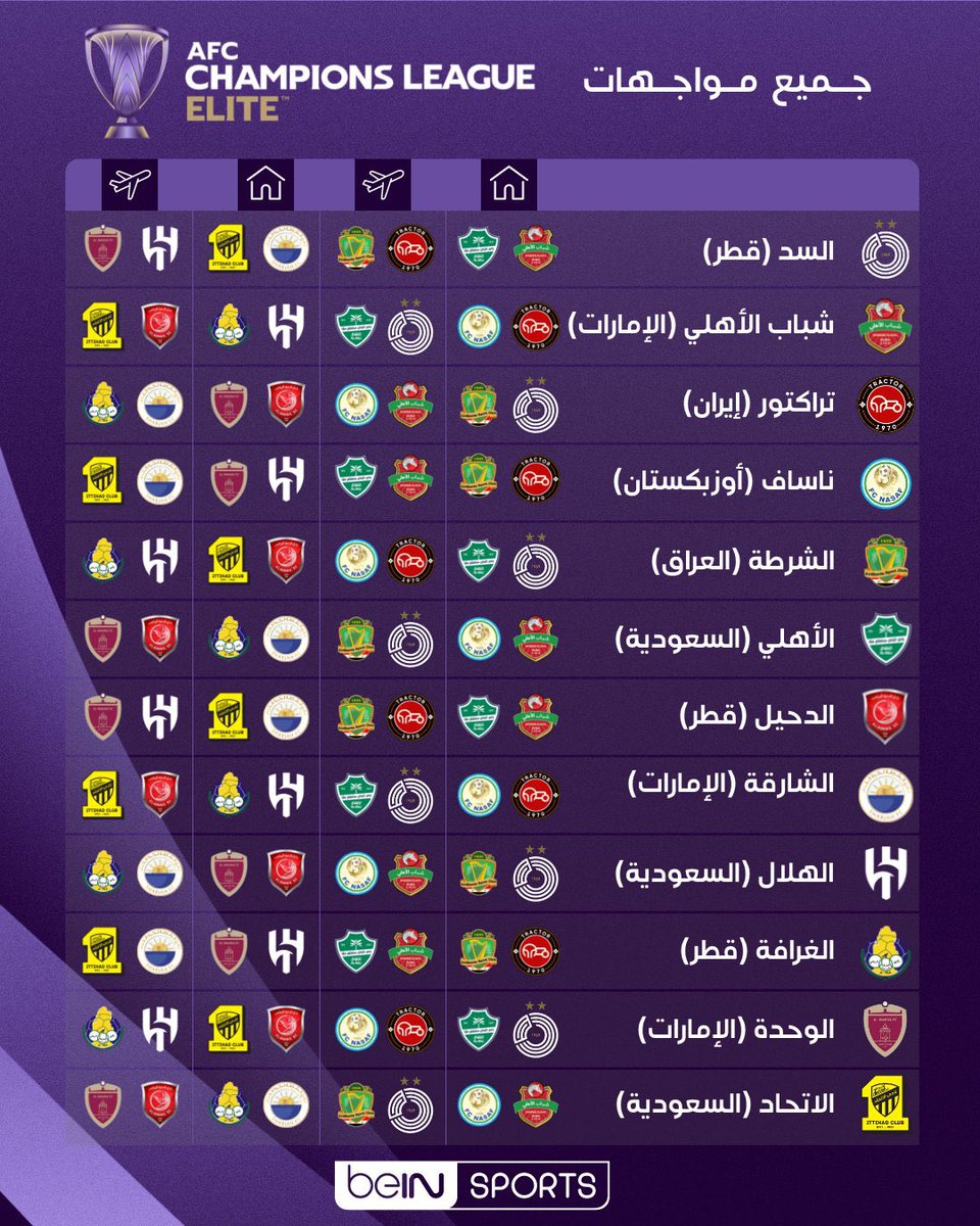 رسميًا:

روزنامة دوري أبطال آسيا للنخبة 2025-2026 🏆

• مباريات غرب آسيا تقام يومي الاثنين والثلاثاء 
• مباريات شرق آسيا تقام يومي الثلاثاء والأربعاء 

- مرحلة الدوري: 
• الجولة الأولى: 15-17 سبتمبر 2025
• الجولة الثانية: 29 سبتمبر - 1 أكتوبر 2025
• الجولة الثالثة: 20-22