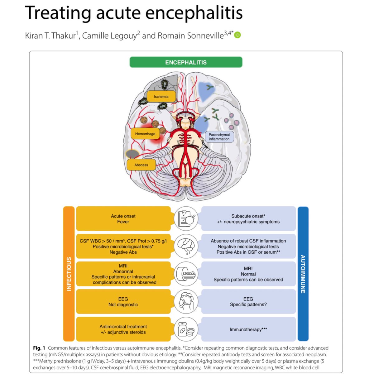 eddyjoemd's tweet photo. Pts who present w/ "toxic metabolic encephalopathy" present unique challenges going down the diagnostic rabbit hole. As much as there is a societal aversion to LPs, getting it done early is helpful before empirically treating them. 🎩 tip to the authors.
https://t.co/Sfr6vCn6le https://t.co/9pZSUEs4VX