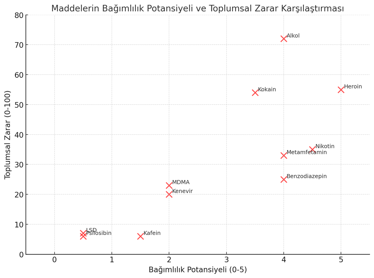 ChatGpt'ye göre uyuşturucu/uyarıcı maddelerin bağımlılık ve toplumsal zarar grafiği... Hangilerinin yasal olduğunu göz önünde bulundurunca ilginç bir tablo