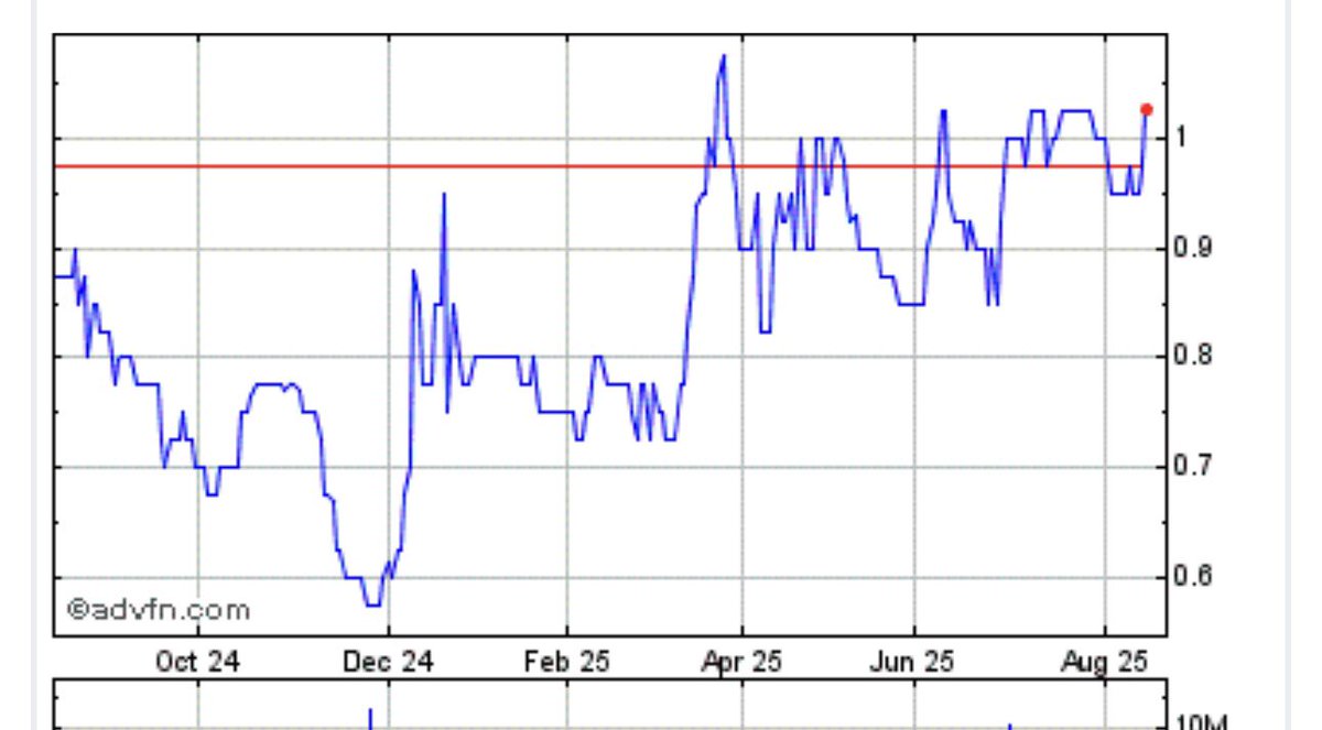 Trader__007's tweet photo. ARS again a nice little chart set up IMO. 
Needs to break the 52 week high at 1.1p https://t.co/19peKf0SN4