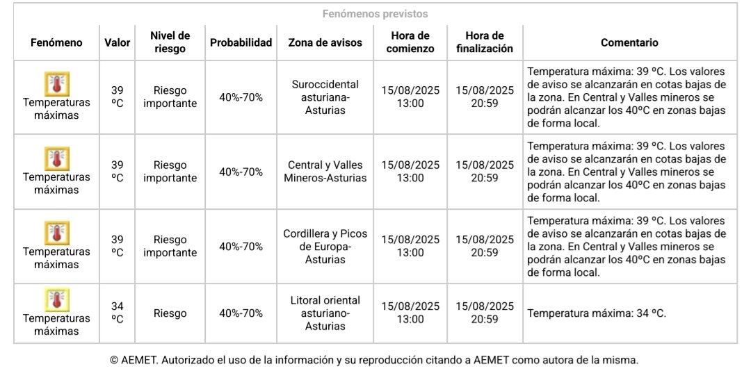Tabla de avisos vigente en Asturias en este momento. Avisos naranjas y amarillo por temperaturas máximas, hoy viernes 15 de agosto.

Avisos actualizados en la web de AEMET: aemet.es/es/eltiempo/pr…