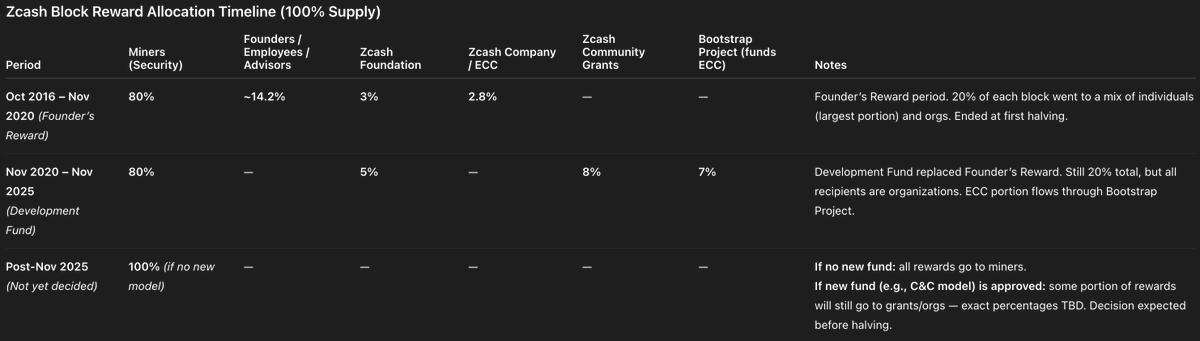 Zcash Block Reward Allocation Timeline