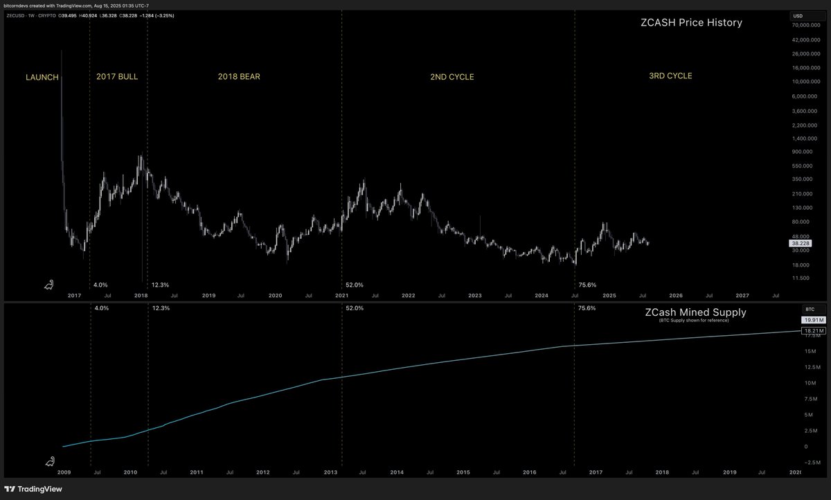 Zcash Price History and Mined Supply Chart