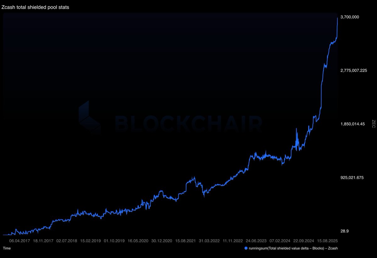 Zcash Total Shielded Pool Stats Chart