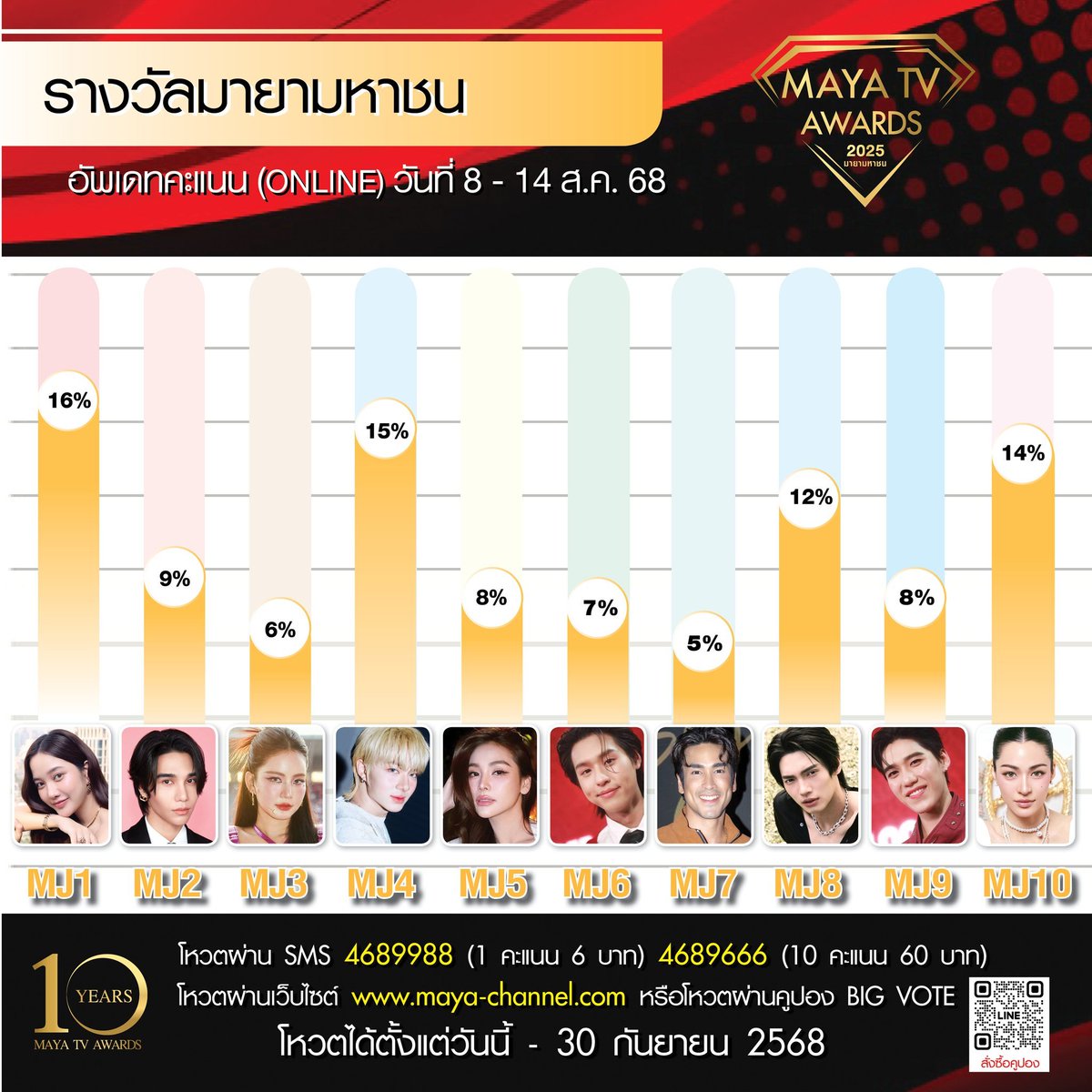 🚩 อัพเดทผลคะแนน ONLINE [ระหว่างวันที่ 8 - 14 สิงหาคม 2568] “MAYA TV AWARDS 2025 : มายามหาชน”

#MAYATVAWARDS2025
#มายาทีวีอวอร์ดส2025
#ZeeNuNew #ZeePruk #NuNew