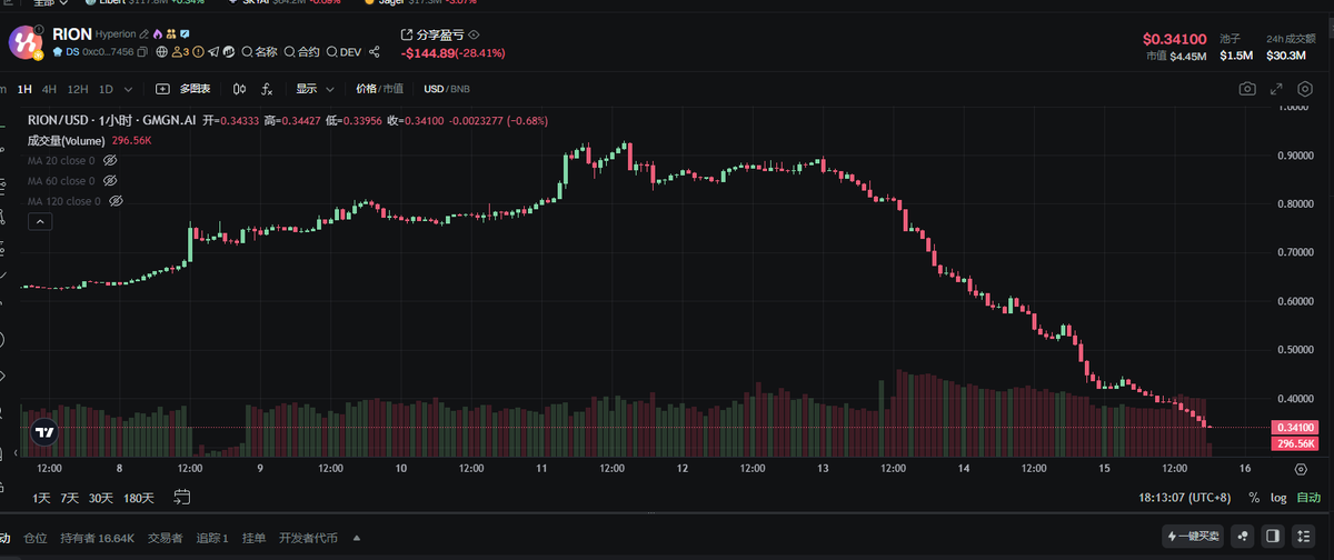 web3jayyu's tweet image. 五天跌了65%，RION 纯纯大镰刀啊，太坑了！