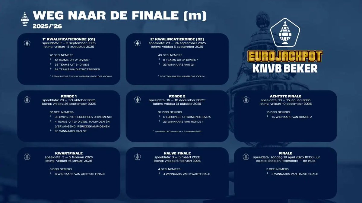 🏆Eurojackpot KNVB Beker🏆

Een dag voor de competitiestart vindt de loting van de eerste kwalificatieronde plaats.
<a href="/RBCvoetbal/">RBC</a> speler Glaucio Ventura Tiago zal de loting verrichten – alle 36 teams uit de Derde Divisie zitten in de kokers.

📺Vanaf 17:00 op ESPN 1  (De