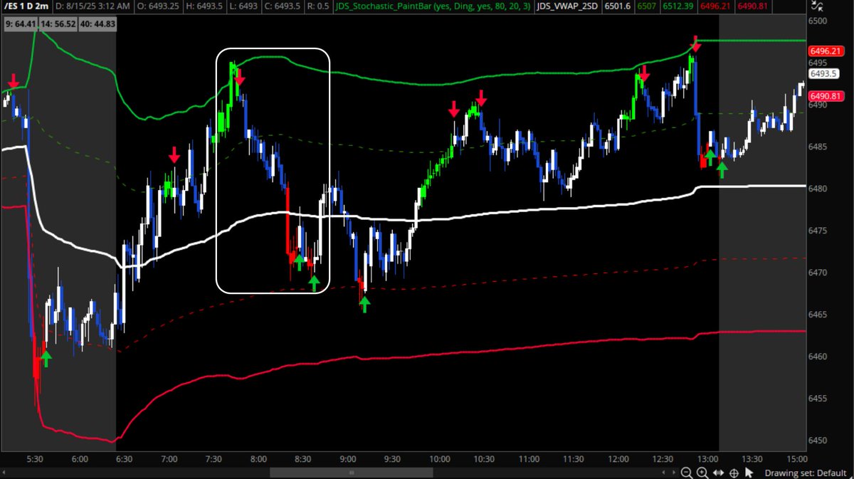 nitrotrader's tweet image. Day 4 forward testing: Only 1 potential trade (which I missed) on $ES..hit both targets of 1SD and VWAP final