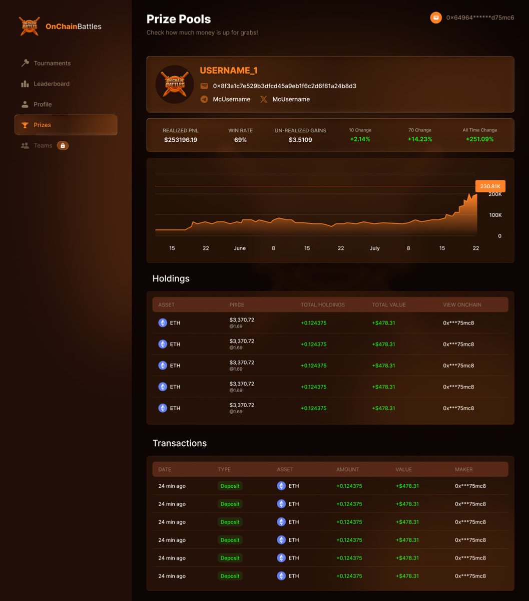 ๐๐ธ๐ณ๐ธ ๐๐ฎ๐ฐ๐ฎ๐ท โก (@gojoxdegen) on Twitter photo <a href="/EzMoneyGems/">Ez Money</a> Don't forget to Check Out <a href="/OnChainBattles/">OnChain Battles</a> !
โ๏ธ $OCB brings competitive trading to the blockchain on ETH
Engage in live battles with verified wallets, authentic trades, and transparent results ๐๐ฅ
๐ง Refine your strategy
๐ Track rankings in real time
๐ Compete for recognized <a href="/EzMoneyGems/">Ez Money</a> Don't forget to Check Out <a href="/OnChainBattles/">OnChain Battles</a> !
โ๏ธ $OCB brings competitive trading to the blockchain on ETH
Engage in live battles with verified wallets, authentic trades, and transparent results ๐๐ฅ
๐ง Refine your strategy
๐ Track rankings in real time
๐ Compete for recognized