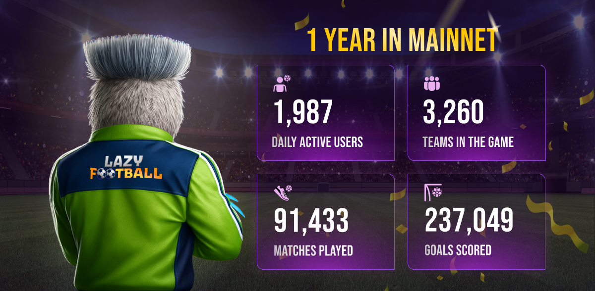 Lazy Football Mainnet — First Anniversary!

We’ve officially been on Mainnet for 1 year! A huge thank you to everyone who’s been with us on this journey — from the very first spark of an idea 3.5 years ago, through the core community building, Alpha test, Closed &amp; Open Beta, and