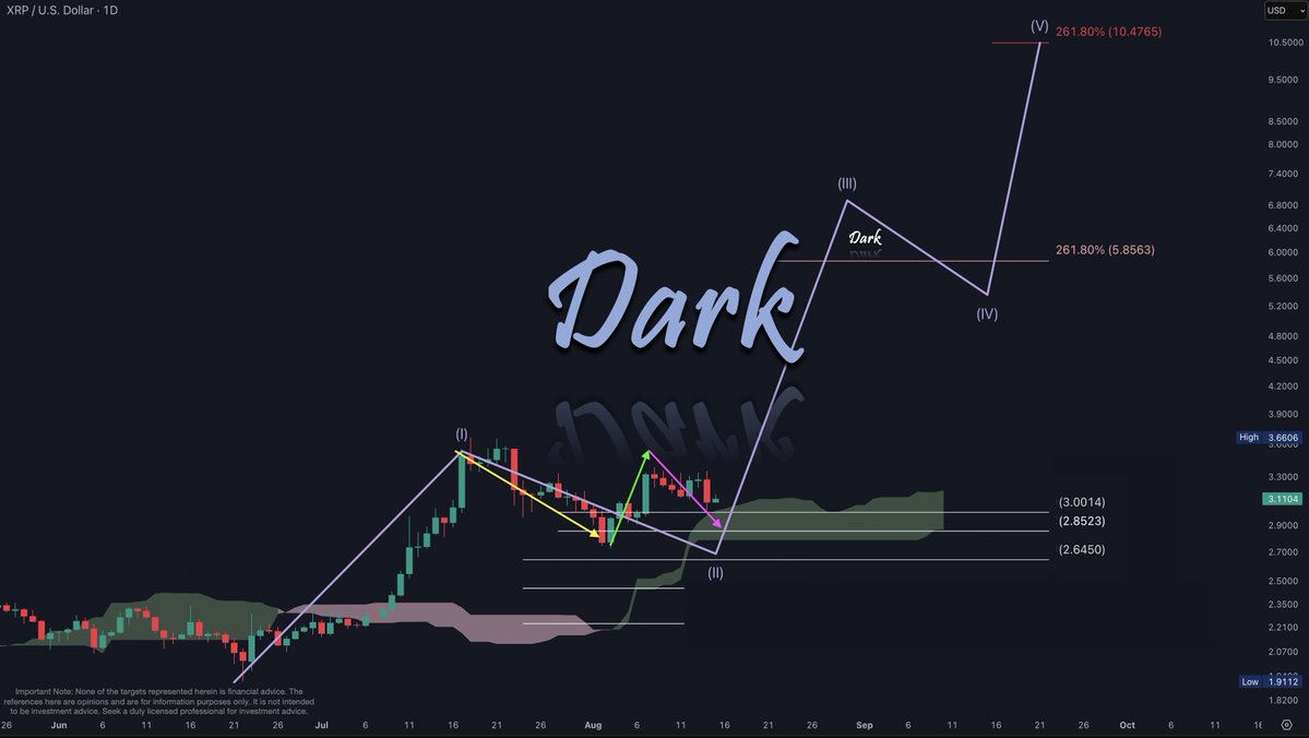 XRPUSD D1 Chart | Source: X