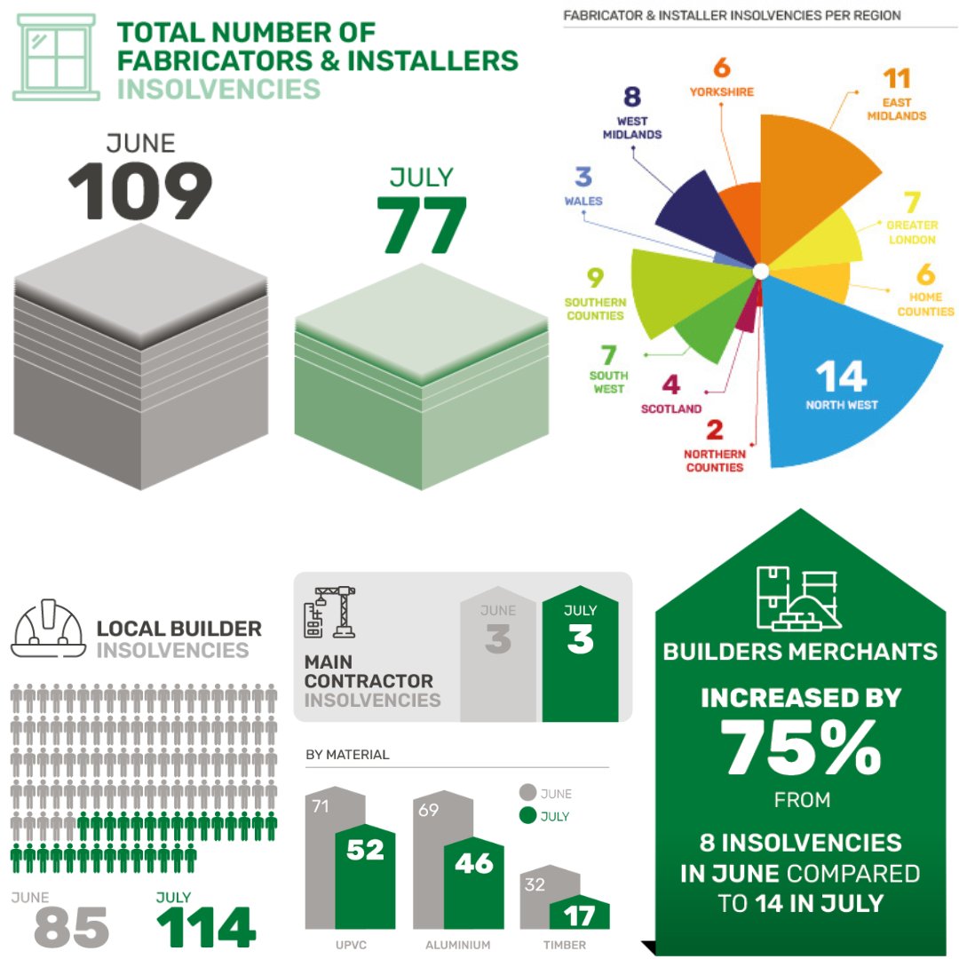 July Insolvency Report is here! 📊 

Closures rise: builders’ merchants +75%, architects +57%, small builders +34%. Fenestration improves -29%, main contractors steady. 

Full report: vist.ly/43fze 

#InsightData #ConstructionNews