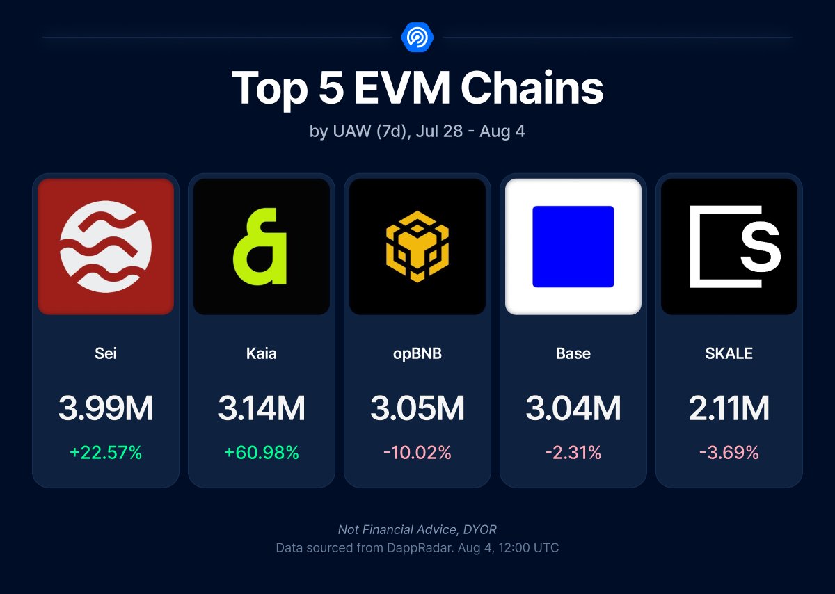 yummmycrypotato's tweet image. Sei’s momentum ⚡️💎
Ecosystem growth says it all, let me breakdown the number from last week for you：

• #1 EVM chain by MAW, ahead Base and BNB.
• 1M+ Daily active wallet &amp;amp; ATH transactions
• Gaming poping. 100K+ daily gaming transactions
• $1.53B DEX volume in July (ATH)…