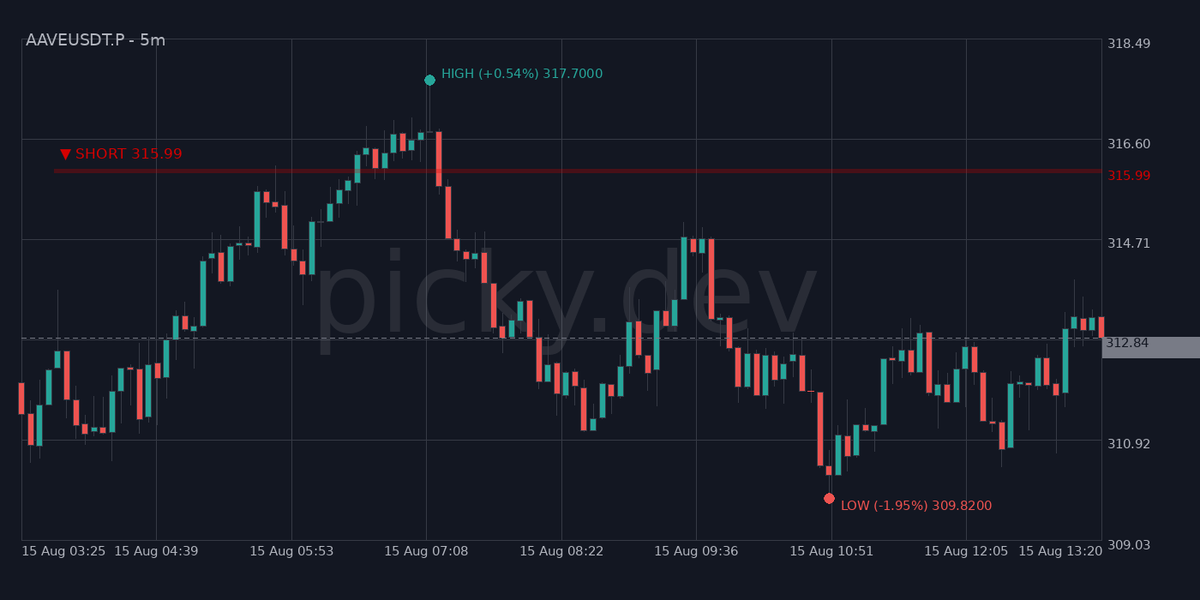 picky_dev's tweet photo. Short at 315.99 → Drop to 309.82 (-1.95%) before bounce. 📉
Clean setup. Controlled risk.
#AAVE #AAVEUSDT #DeFi #CryptoTrading #Scalping #AlgoTrading #Altcoins #Blockchain #YieldFarming
@AaveAave @StaniKulechov @AaveGrantsDAO https://t.co/RpKIr7Hg8q