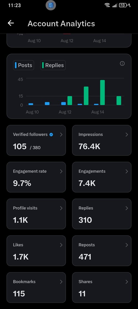 Day 4 X analytics update 💪

Growing so well already. Let's make this go viral

#binance #bnb #cz